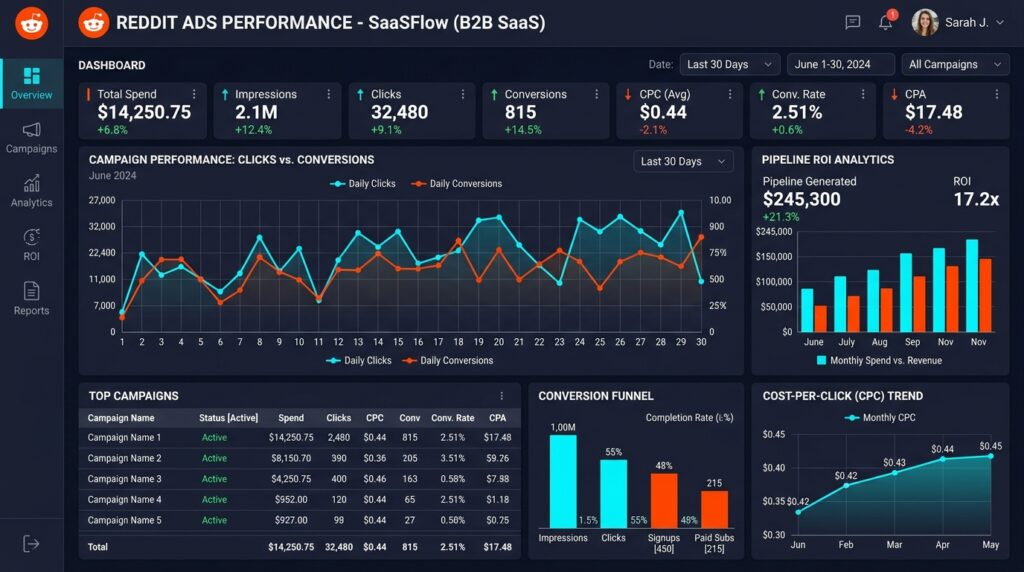 Reddit ads for B2B SaaS performance marketing analytics and conversion tracking dashboard