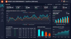 Reddit ads for B2B SaaS performance marketing analytics and conversion tracking dashboard